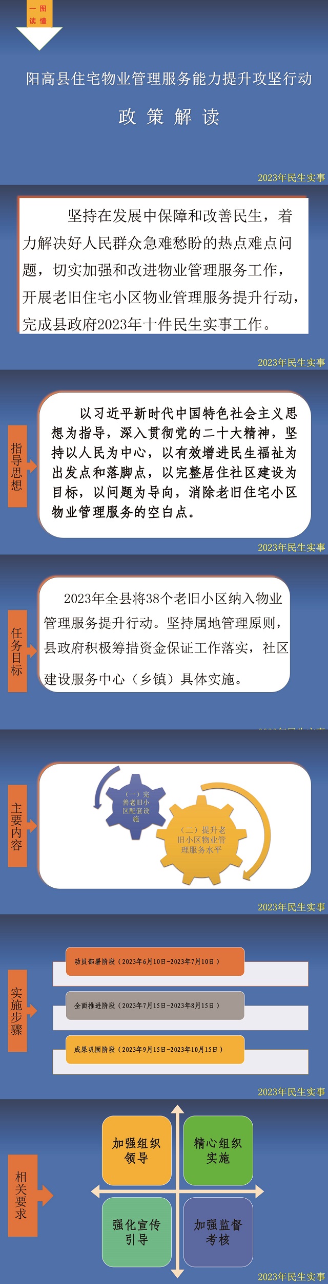 关于印发《阳高县住宅物业管理服务能力提升攻坚行动实施方案》的政策解读