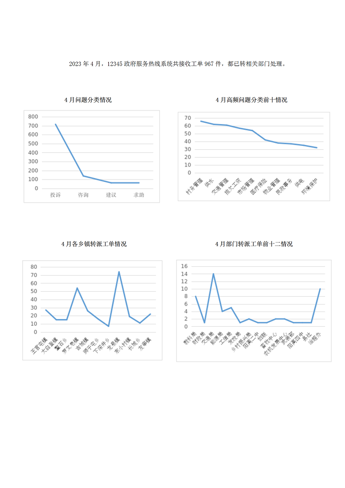 2023年4月阳高县12345政府服务热线工单办理情况_01