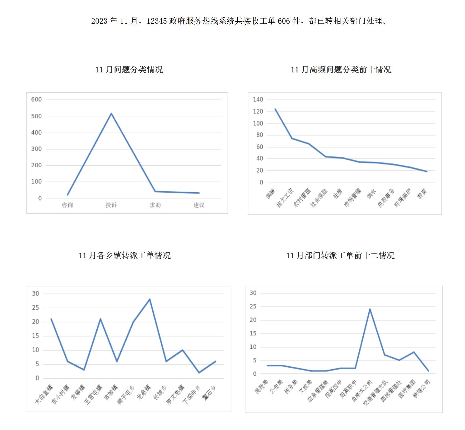 2023年11月阳高县12345政府服务热线工单办理情况_01