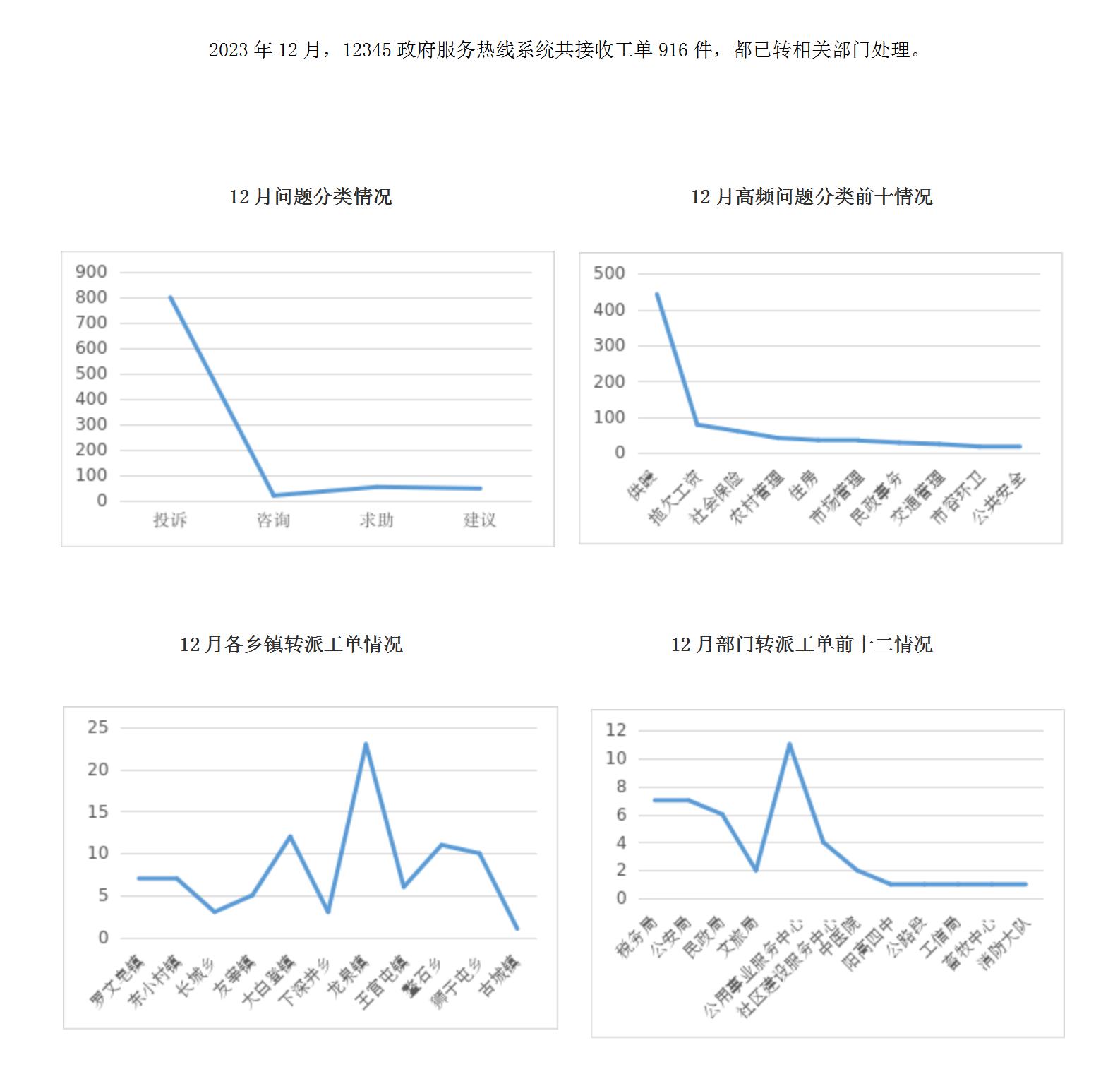 2023年12月阳高县12345政府服务热线工单办理情况_01