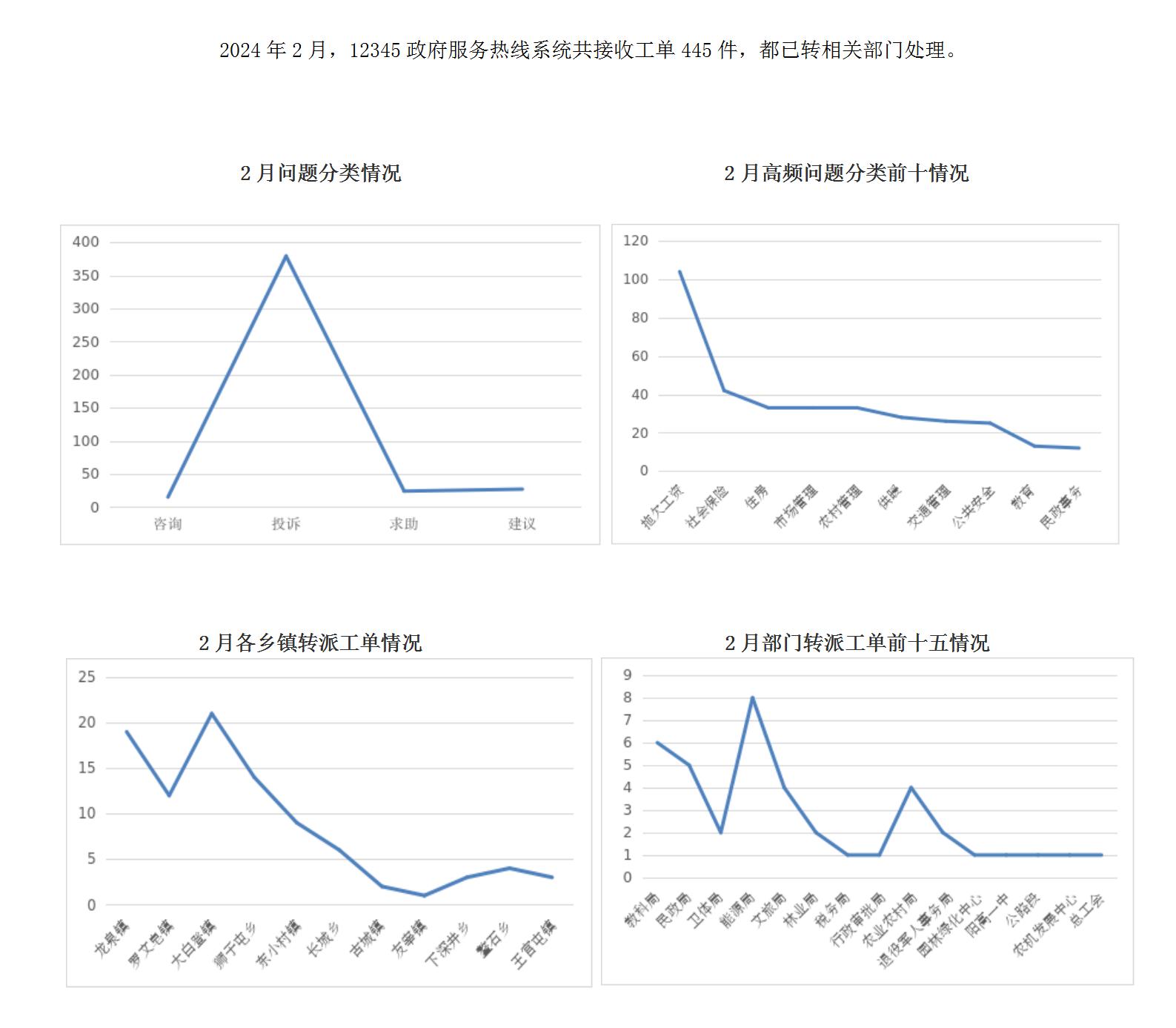 2024年2月阳高县12345政府服务热线工单办理情况_01