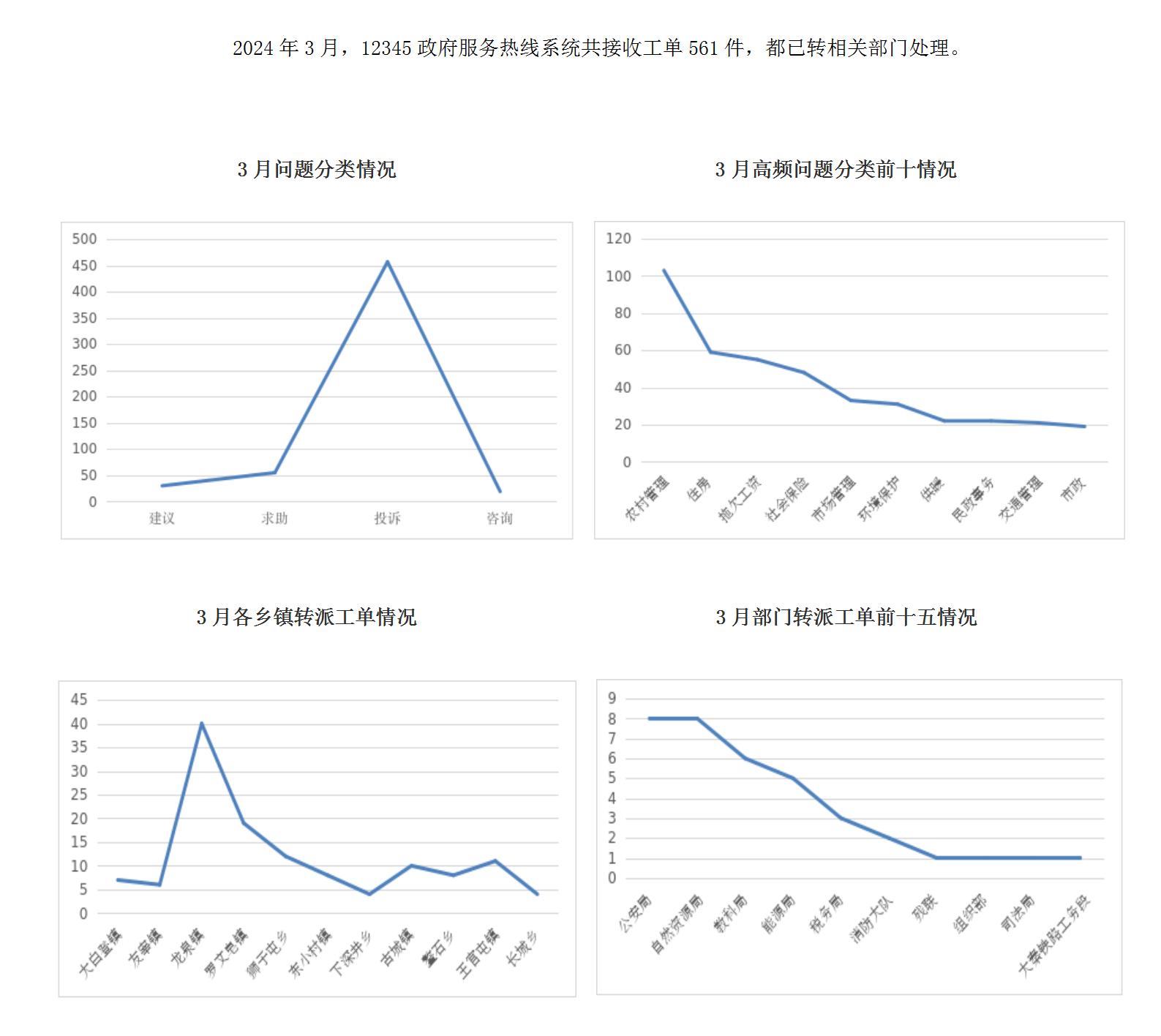 2024年3月阳高县12345政府服务热线工单办理情况_01