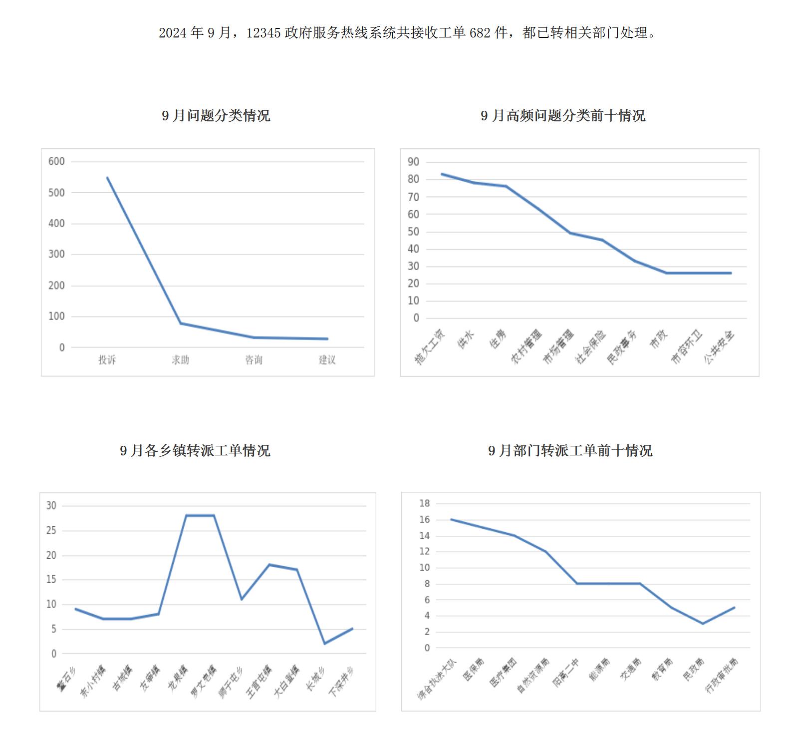 2024年9月阳高县12345政府服务热线工单办理情况_01
