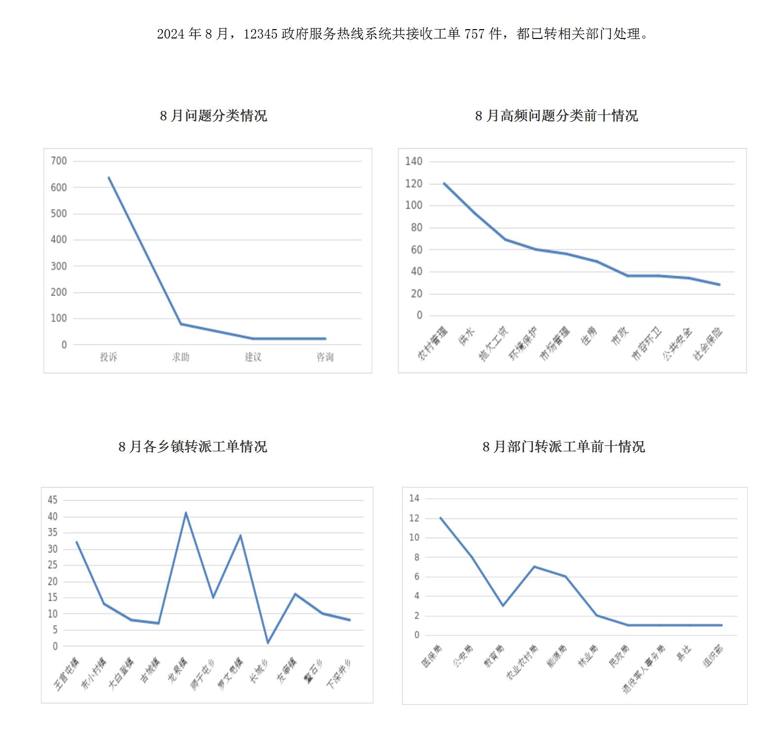 2024年8月阳高县12345政府服务热线工单办理情况_01
