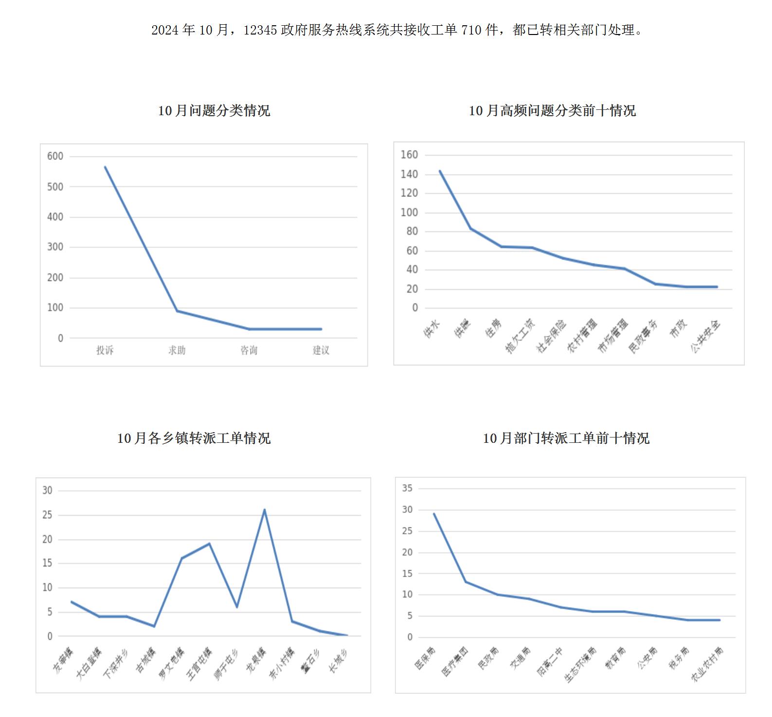 2024年10月阳高县12345政府服务热线工单办理情况_01