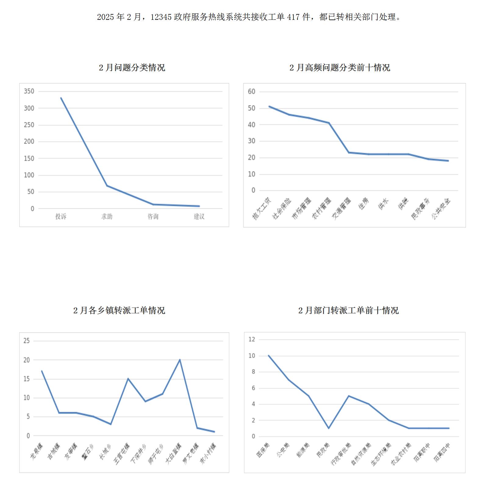 2025年2月阳高县12345政府服务热线工单办理情况_01