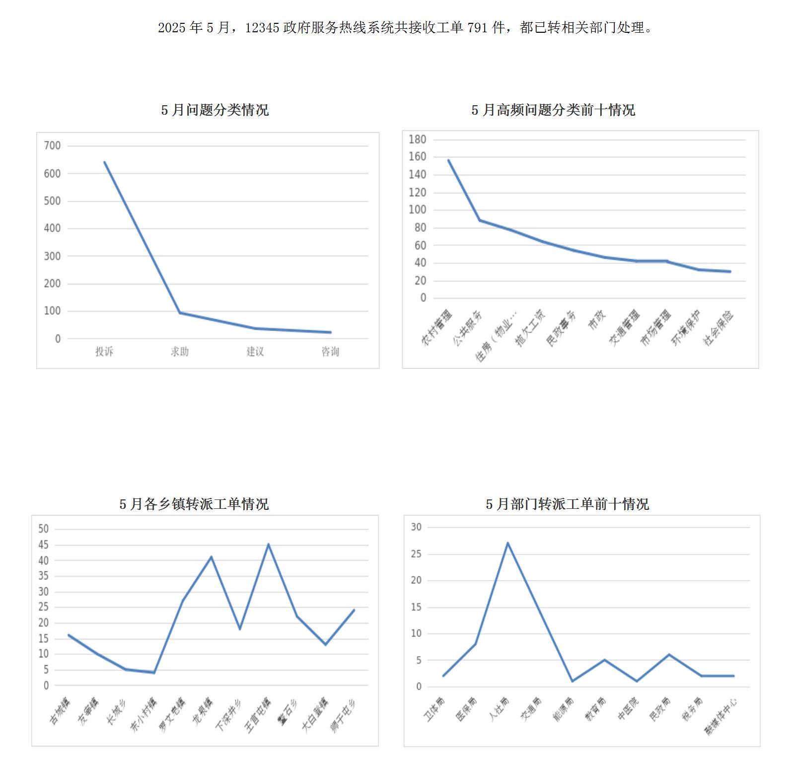 2025年5月阳高县12345政府服务热线工单办理情况_01