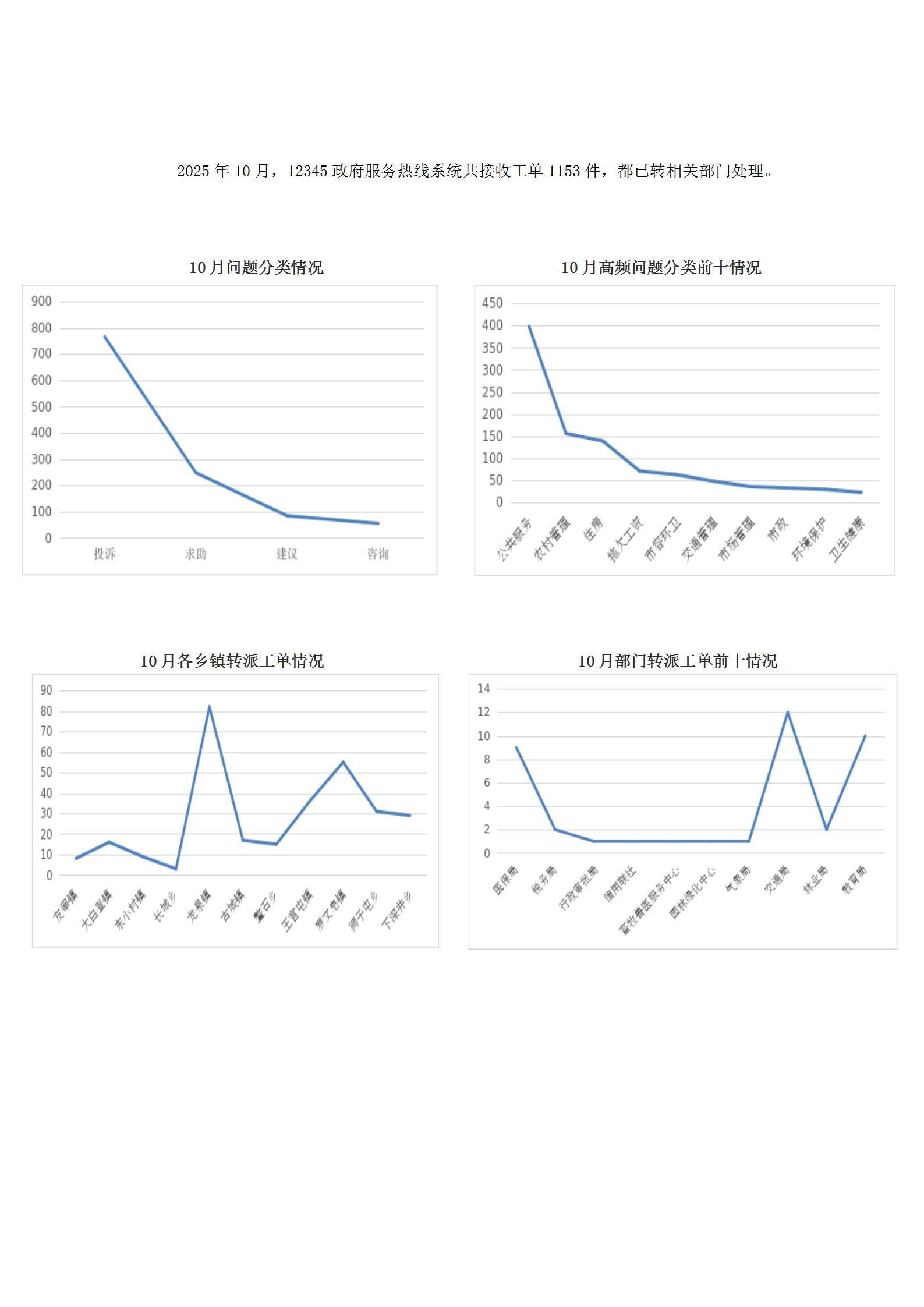 2025年10月阳高县12345政府服务热线工单办理情况_01